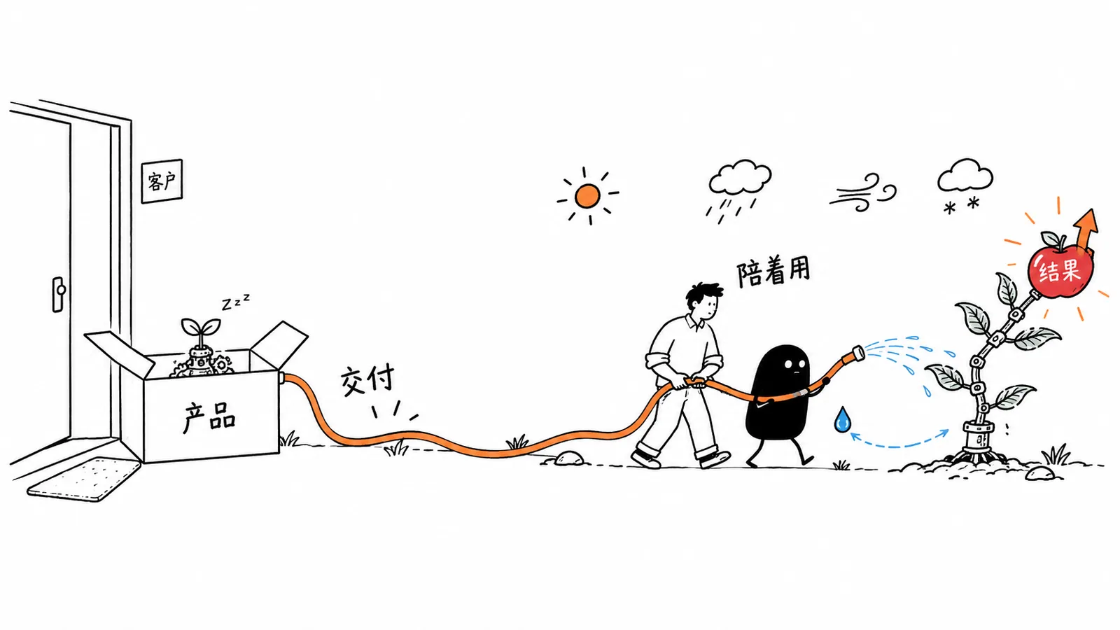 产品交付一个东西，服务交付一段关系