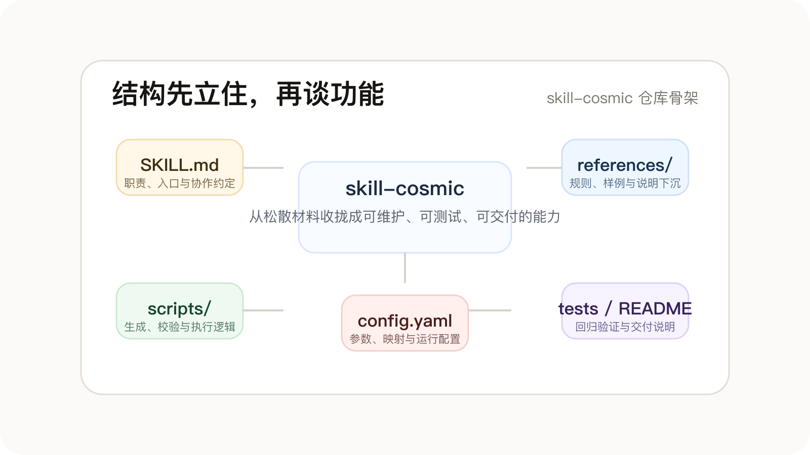 alt: skill-cosmic 的结构整理图