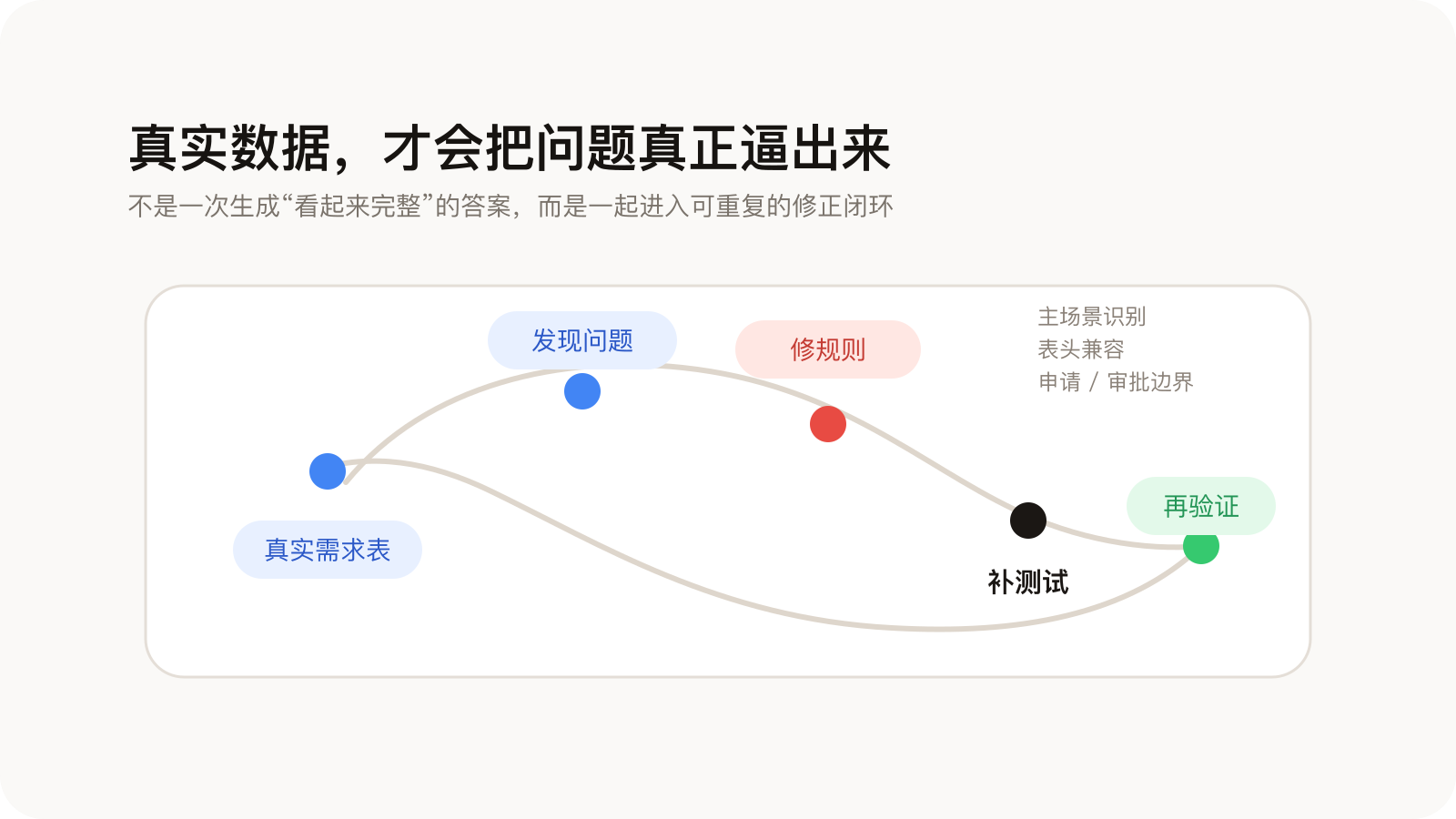 alt: 真实需求驱动下的问题修正闭环图