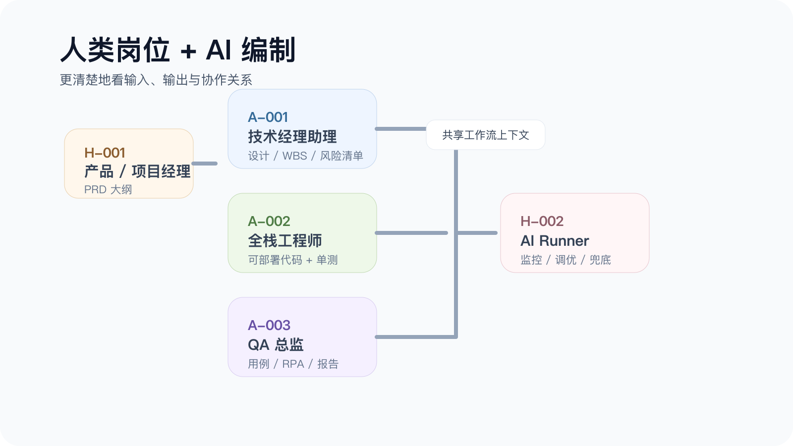 alt: 人类岗位与 AI 编制协作图
