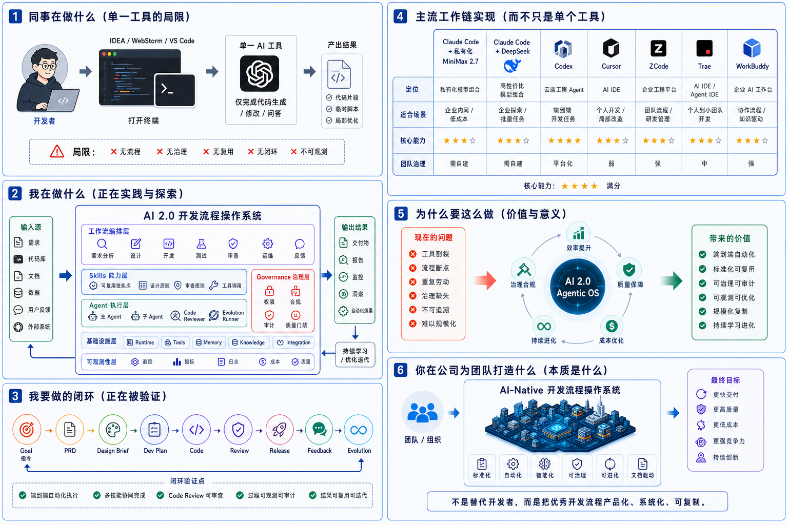 alt: AI 2.0 开发流程操作系统总览