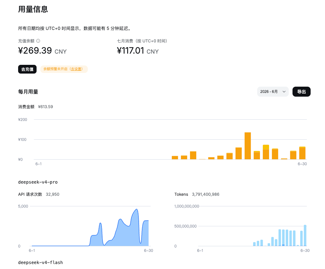 alt: 团队 6 月 DeepSeek 用量与消费趋势