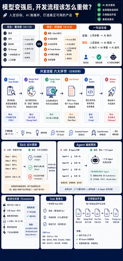 alt: 模型变强后,开发流程从重流程走向 AI 2.0 轻流程