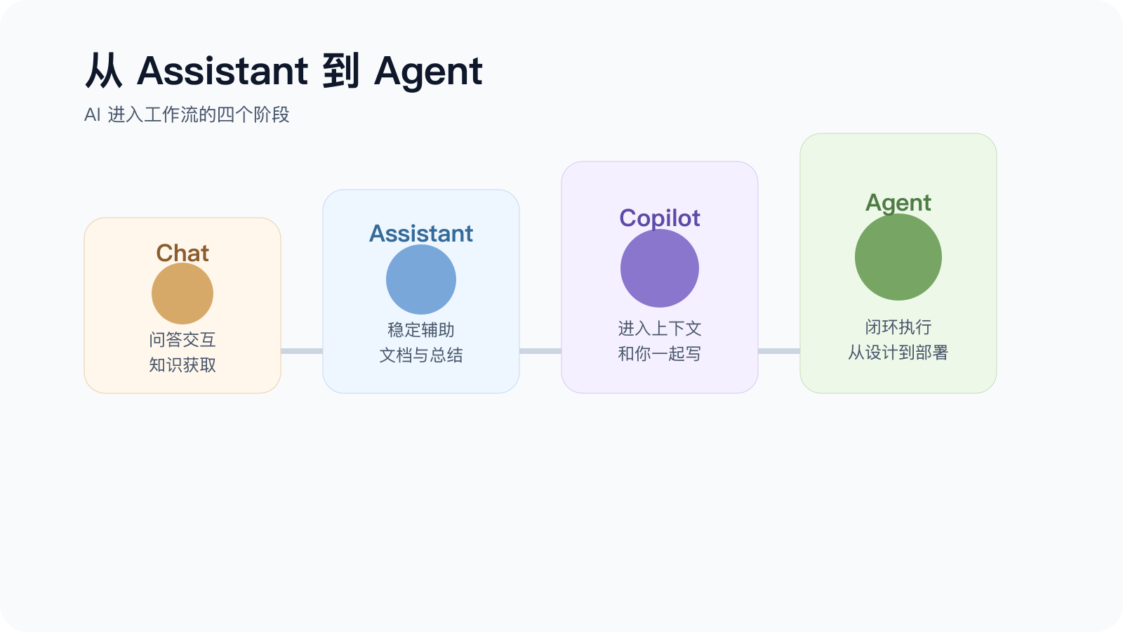 alt: AI 从 Chat 到 Agent 的演化图